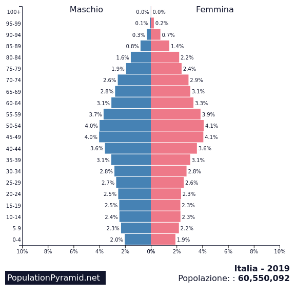 Piramide popolazione Italia 2019