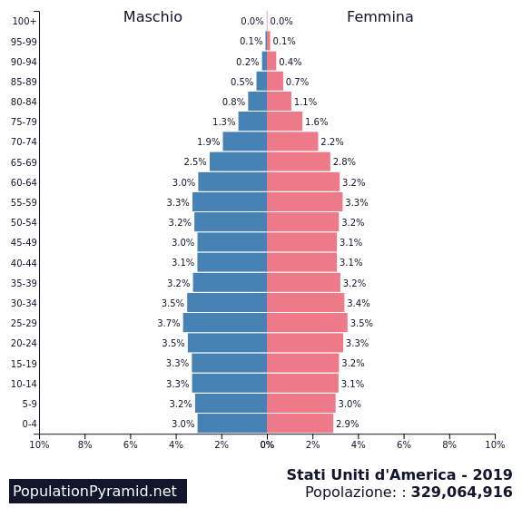 Piramide popolazione USA 2019